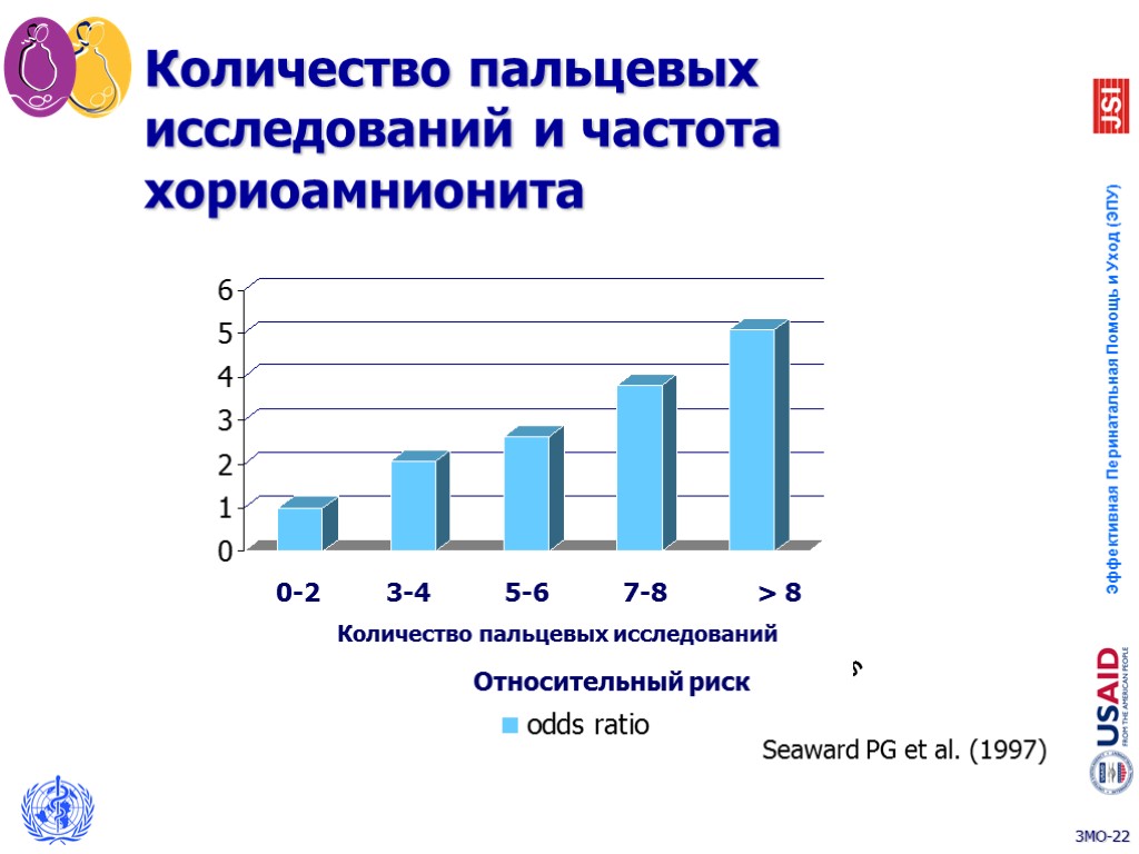 Количество пальцевых исследований и частота хориоамнионита Seaward PG et al. (1997) 0-2 3-4 5-6